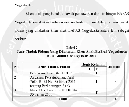 Tabel 2 Jenis Tindak Pidana Yang Dilakukan Klien Anak BAPAS Yogyakarta 