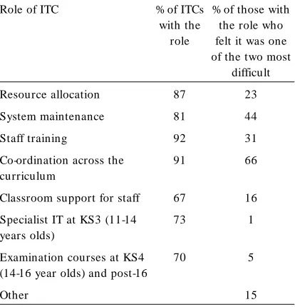 Table II. ITC’s roles and the extent to which they were seen as the most difficult (n=442).