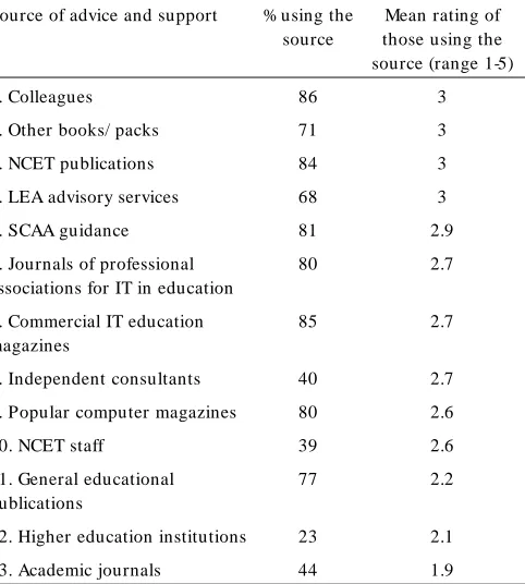 Table IV. Sources of advice and support, listed in order of decreasing value to ITCs (n=442).