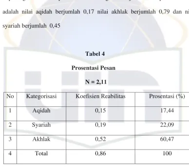 Tabel 4                                                    Prosentasi Pesan 