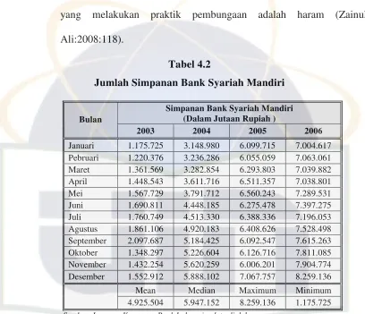 Tabel 4.2Jumlah Simpanan Bank Syariah Mandiri