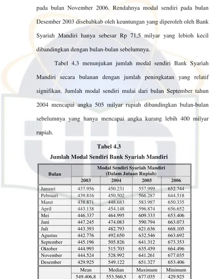Tabel 4.3 menunjukan jumlah modal sendiri Bank Syariah
