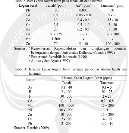 Tabel 2. Batas kritis logam berat pada tanah, air dan tanaman Logam berat Tanaha (ppm) Airb (ppm) Tanaman