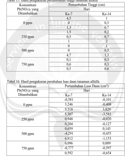 Tabel 15. Hasil pengukuran pertambahan tinggi tanaman alfalfa  Pertambahan Tinggi (cm) 