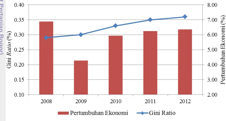 Gambar 3 memperlihatkan perkembangan pertumbuhan ekonomi dan Gini 2008 sampai 2012 selalu bernilai positif walaupun mengalami penurunan pada tahun 2009 akibat adanya tekanan krisis ekonomi global