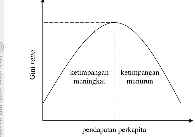 Gambar 5. Kurva U-terbalik hipotesis Kuznets 