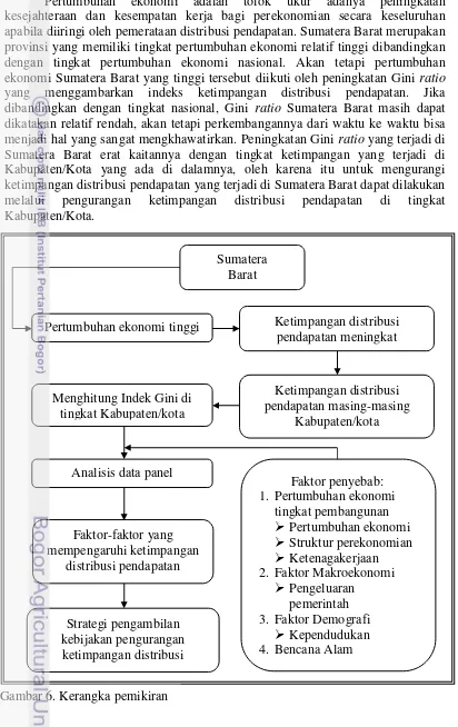 Gambar 6. Kerangka pemikiran  