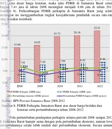 Gambar 8. PDRB Perkapita Sumatera Barat atas dasar harga berlaku dan 