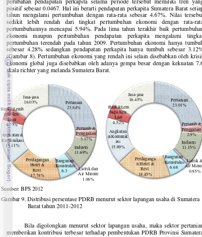 Gambar 9. Distribusi persentase PDRB menurut sektor lapangan usaha di Sumatera  