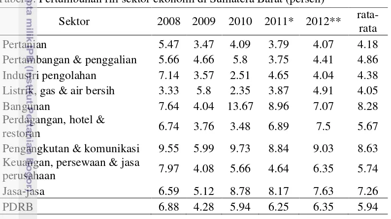 Tabel 3. Pertumbuhan riil sektor ekonomi di Sumatera Barat (persen)  