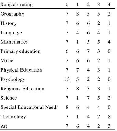 Table VII. “How strongly do you feel B.Ed. (Primary) students are encouraged to use IT in summatively assessed assignments for [each curricular area]?” (n=22).