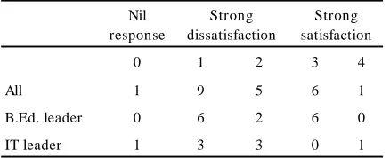 Figure 7. “How satisfied with advice to tutors?” (n=22).