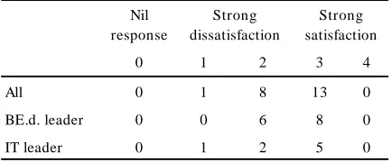 Figure 2. Satisfaction: IT in school experience: all respondents (n=22).