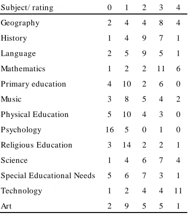 Table IV. Response to the question “How satisfied are you with the level and quality of IT use [in each curricular area]?” (n=22).
