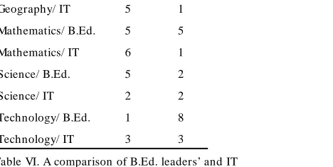Table VI. A comparison of B.Ed. leaders’ and IT leaders’ rating of satisfaction with IT in their courses (n=14 and 8).