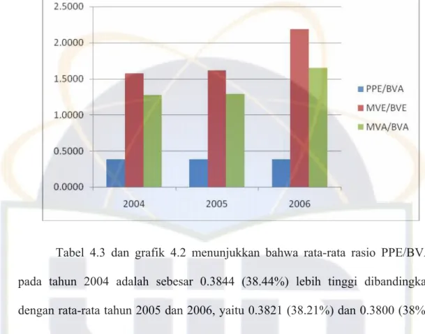 Tabel 4.3 dan grafik 4.2 menunjukkan bahwa rata-rata rasio PPE/BVA  pada tahun 2004 adalah sebesar 0.3844 (38.44%) lebih tinggi dibandingkan  dengan rata-rata tahun 2005 dan 2006, yaitu 0.3821 (38.21%) dan 0.3800 (38%)