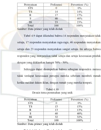 Tabel 4.10 dapat diketahui bahwa15 responden menyatakan