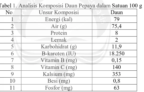 Tabel 1. Analisis Komposisi Daun Pepaya dalam Satuan 100 g No Unsur Komposisi Daun 
