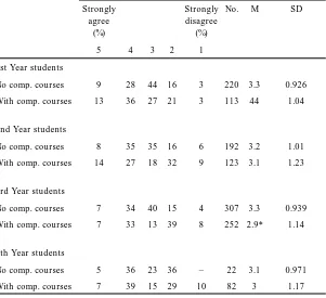 Table I. Suitability of preservice computer education to professional needs by year of study and computer experience.