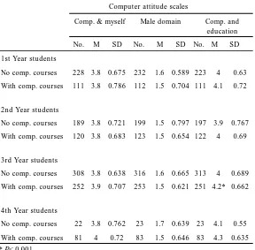Table II. Preservice teacher attitudes towards computers in education by year of study and computer experience.