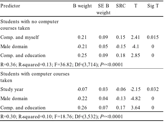 Table IV. Backward stepped regression equation to predict the suitability of preservice teacher computer training to their professional needs.