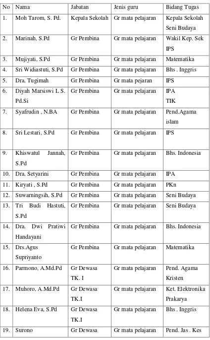 Tabel 1 Daftar Nama Guru SMP N 3 Kalasan 