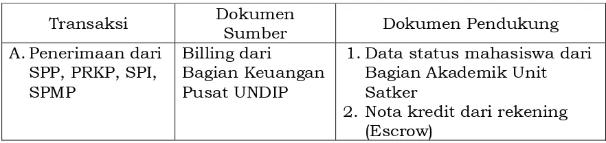 Tabel 3.1 Data transaksi penerimaan pendapatan, dokumen sumber, dan dokumen pendukung yang diperlukan  