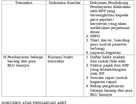 Tabel 3.3 Data transaksi pengakuan aset, dokumen sumber, dan dokumen pendukung yang diperlukan  