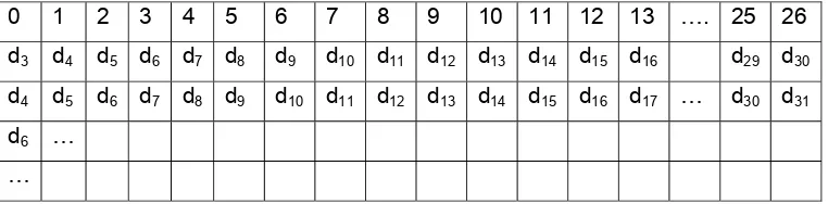 Tabel 2. Tabel Matriks Kunci 3 