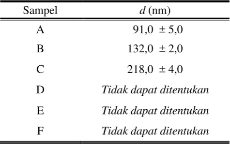 Tabel 4.1. Hasil pengukuran ketebalan yang diperoleh terhadap masing-masing sampel. 