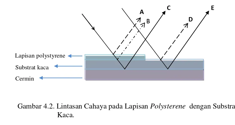 Gambar 4.2. Lintasan Cahaya pada Lapisan  Polysterene  dengan Substrat  