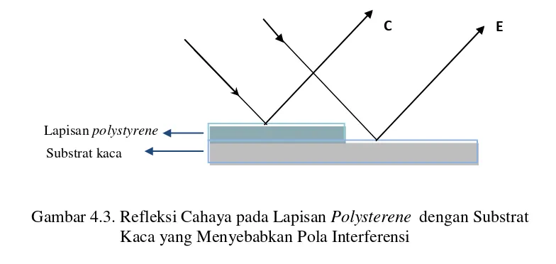 Gambar 4.3. Refleksi Cahaya pada Lapisan  Polysterene  dengan Substrat  