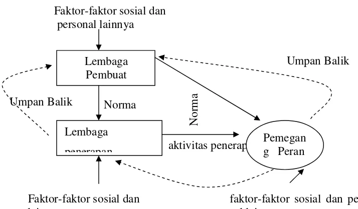 Gambar 1: Bagan Teori Robert Siedman dan Chamblis26