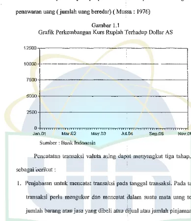 Gambar I.I Grafik Perkembangan Kurs Rupiah Terhadap Dollar AS 