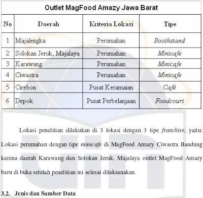 Tabel 2: Outlet MagFood Amazy Jawa Barat 
