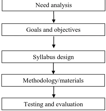 Figure 1: Model X of a course design proposed by Masuhara (in  