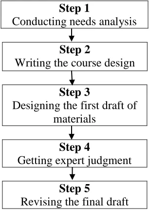 Figure 4: Research Procedures 