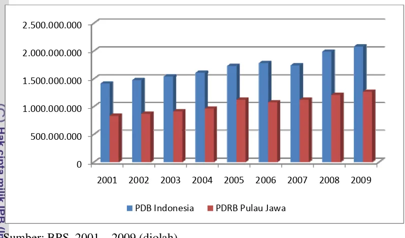 Gambar 1 PDB Indonesia dan PDRB Pulau Jawa Atas Dasar Harga Konstan 