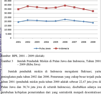 Gambar 3 Jumlah Penduduk Miskin di Pulau Jawa dan Indonesia, Tahun 2001 