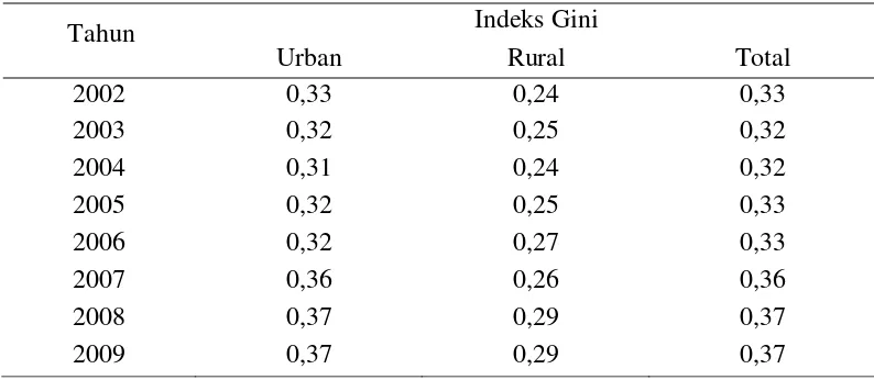 Tabel 1 Indeks Gini Indonesia Menurut Daerah, Tahun 2002 – 2009 