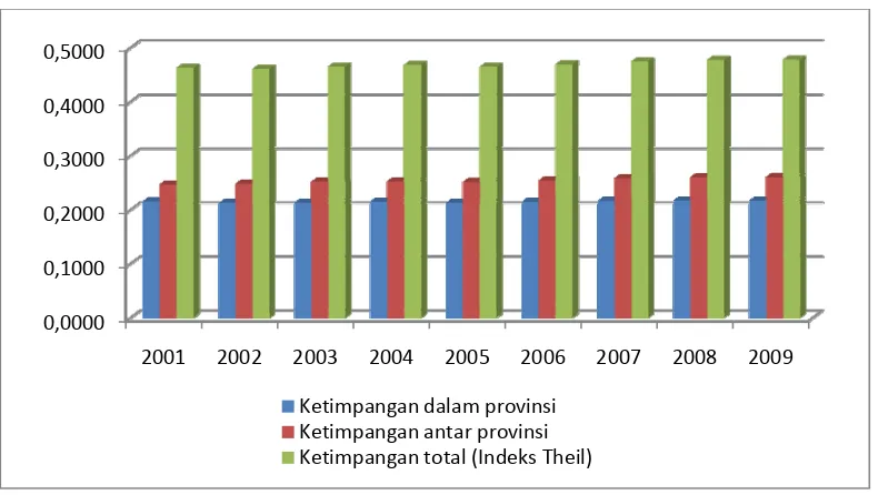 Gambar 7 Indeks Theil Pulau Jawa Menurut Dekomposisi, Tahun 2001 – 2009 