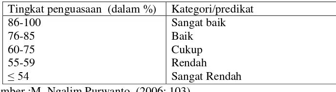 Tabel 3.Kategori Penilaian Kemampuan Membaca permulaan.