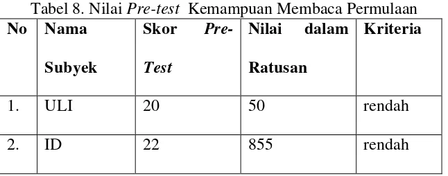 Tabel 8. Nilai Pre-test Kemampuan Membaca Permulaan