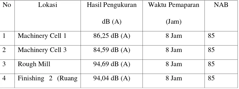 Tabel 1. Hasil pengukuran kebisingan di PT. Maitland-Smith Indonesia