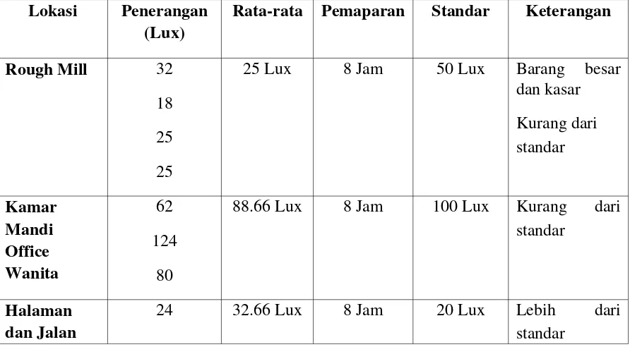 Tabel 2. Hasil Pengukuran Penerangan di PT. Maitland-Smith Indonesia