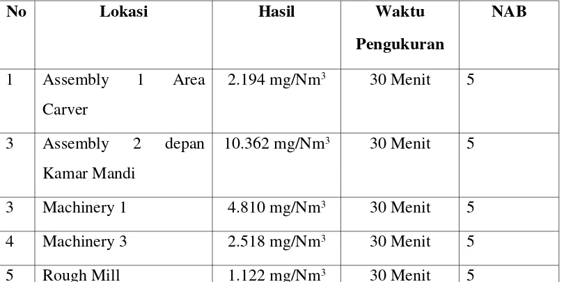 Tabel 3. Hasil Pengukuran Debu di PT. Maitland-Smith Indonesia