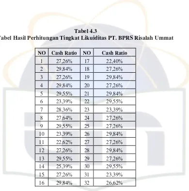Tabel 4.3 Tabel Hasil Perhitungan Tingkat Likuiditas PT. BPRS Risalah Ummat 