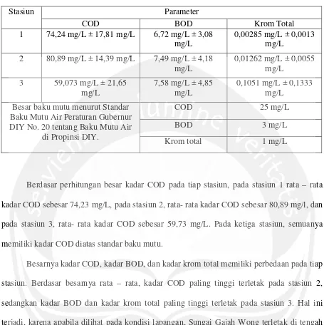 Tabel 1, Rata – rata dan standar deviasi kadar COD, BOD, dan krom total 