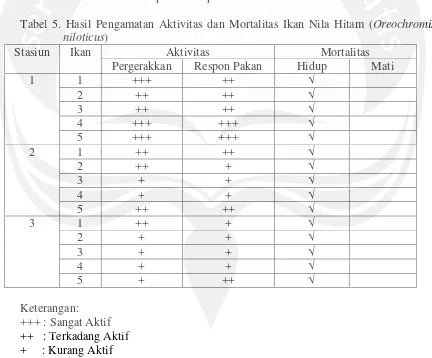 Tabel 5. Hasil Pengamatan Aktivitas dan Mortalitas Ikan Nila Hitam (Oreochromis 