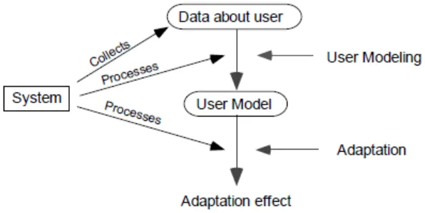 Gambar 1. Model Sistem Elearning Adaptif.  